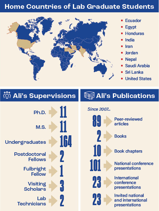 Infographic showing Ali's virology lab graduate student origins, supervisions, and publications since 2007.