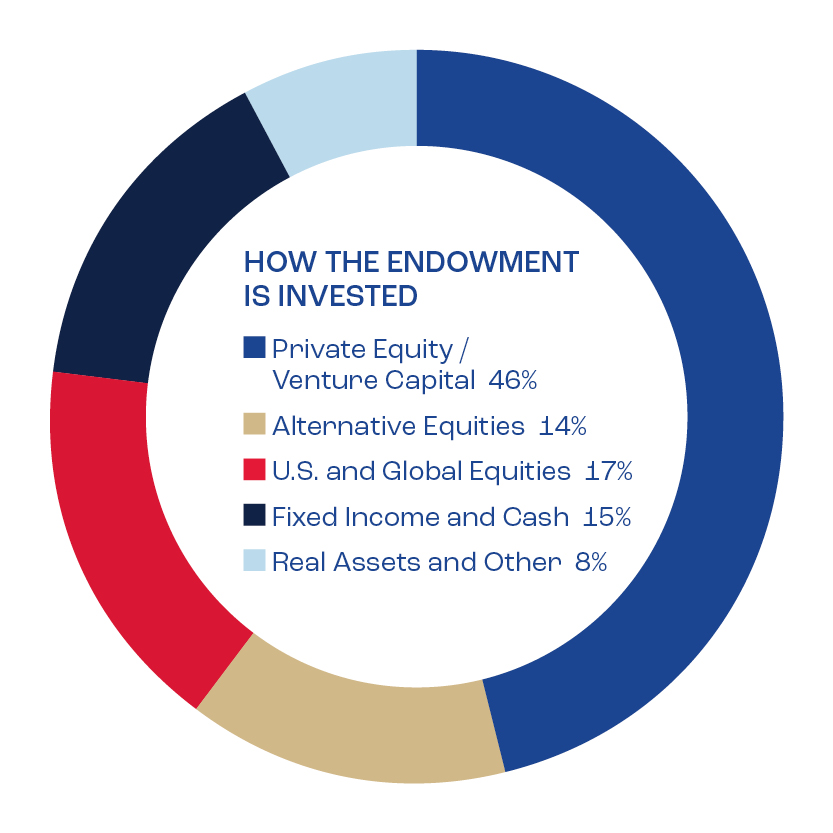 Pie chart showing utulsa endowment investment allocation: 46% Private Equity, 14% Alternative Equities, 17% Equities, 15% Fixed Income, 8% Real Assets.