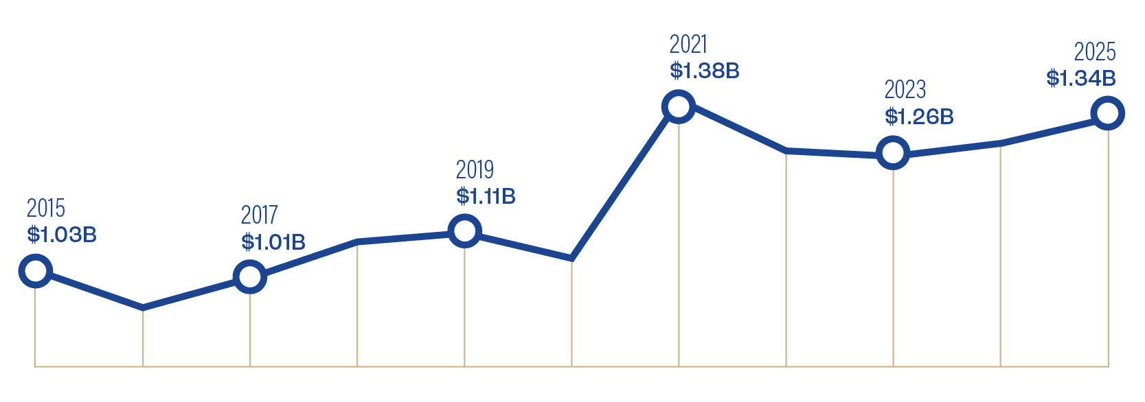 Chart showing UTulsa endowments growth from $1.03B in 2015 to $1.34B in 2025.